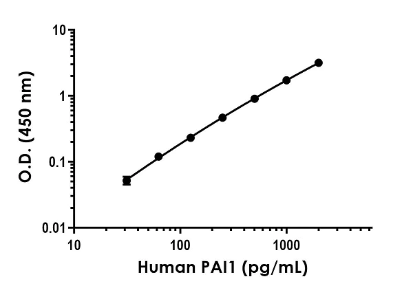 Sandwich ELISA - Human PAI1 ELISA Kit (SERPINE1) (AB269373)