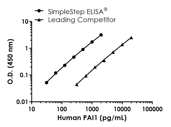 Sandwich ELISA - Human PAI1 ELISA Kit (SERPINE1) (AB269373)