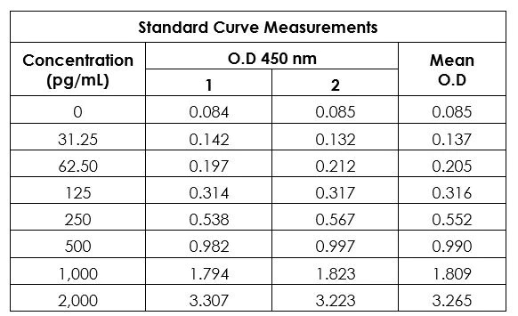 Sandwich ELISA - Human PAI1 ELISA Kit (SERPINE1) (AB269373)