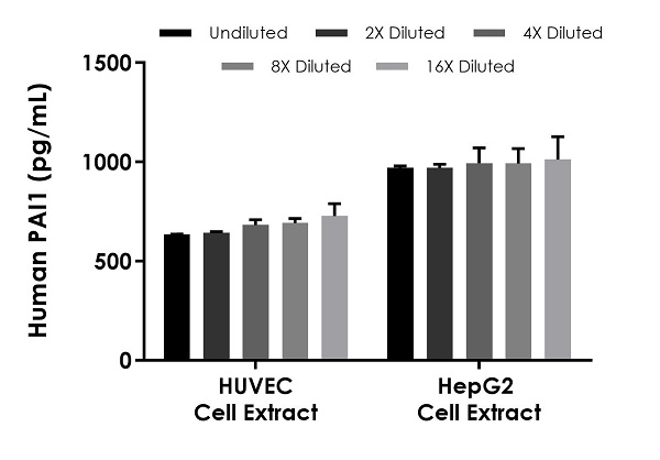 Human PAI1 ELISA Kit (SERPINE1) (ab269373) | Abcam