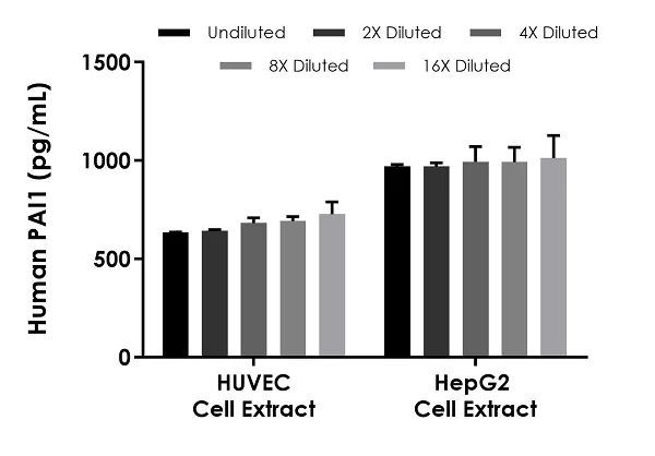 Sandwich ELISA - Human PAI1 ELISA Kit (SERPINE1) (AB269373)