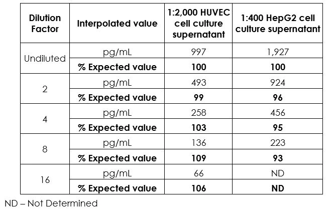 Sandwich ELISA - Human PAI1 ELISA Kit (SERPINE1) (AB269373)