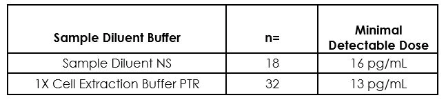 Sandwich ELISA - Human PAI1 ELISA Kit (SERPINE1) (AB269373)