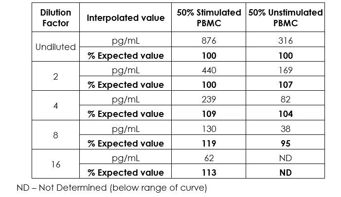 Sandwich ELISA - Human PAI1 ELISA Kit (SERPINE1) (AB269373)