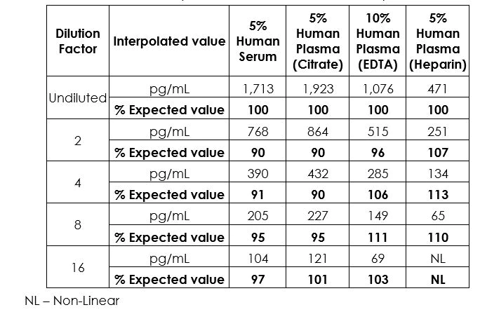 Sandwich ELISA - Human PAI1 ELISA Kit (SERPINE1) (AB269373)