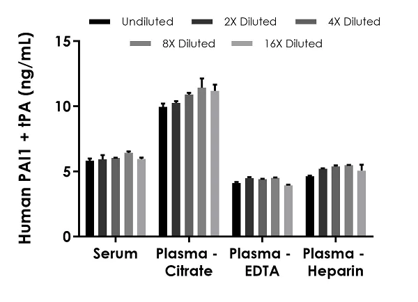 Sandwich ELISA - Human PAI1+tPA ELISA Kit (AB269559)