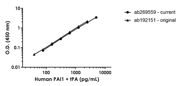 Human PAI1+tPA ELISA Kit