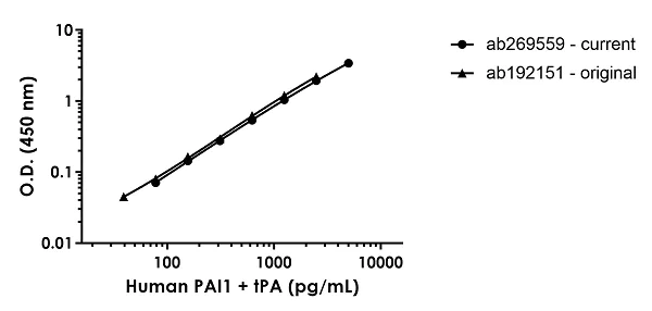 Sandwich ELISA - Human PAI1+tPA ELISA Kit (AB269559)