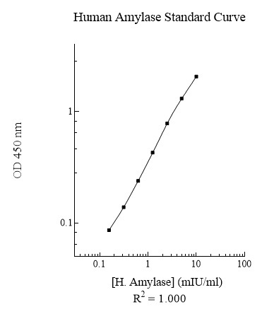 Human Pancreatic Amylase ELISA Kit (ab137969) | Abcam