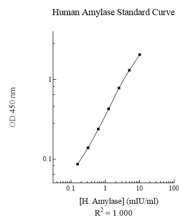 Sandwich ELISA - Human Pancreatic Amylase ELISA Kit (AB137969)