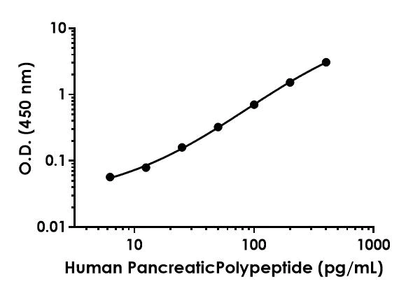 Sandwich ELISA - Human Pancreatic Polypeptide antibody Antibody Pair - BSA and Azide free (AB253593)