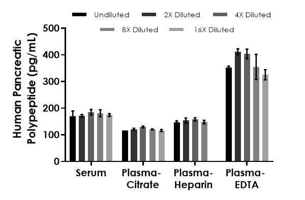 Sandwich ELISA - Human Pancreatic Polypeptide ELISA Kit (AB288177)