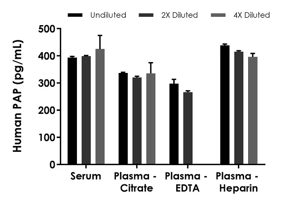Sandwich ELISA - Human PAP (ACPP) ELISA Kit, Chemiluminescent (AB326751)