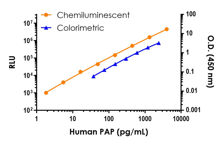Sandwich ELISA - Human PAP (ACPP) ELISA Kit, Chemiluminescent (AB326751)