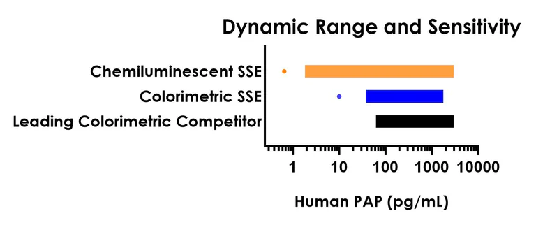 Sandwich ELISA - Human PAP (ACPP) ELISA Kit, Chemiluminescent (AB326751)