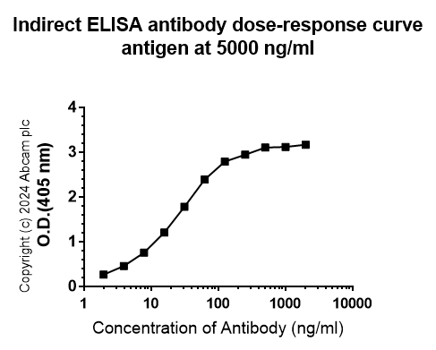 Indirect ELISA - Anti-Human Papilloma Virus type 11 L1 antibody [LH11L1_A] (AB317837), expandable thumbnail