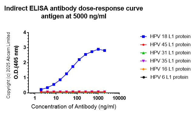 Indirect ELISA - Anti-Human Papilloma Virus type 18 L1 protein antibody [SK18L1_19H3] - BSA and Azide free (AB324852)