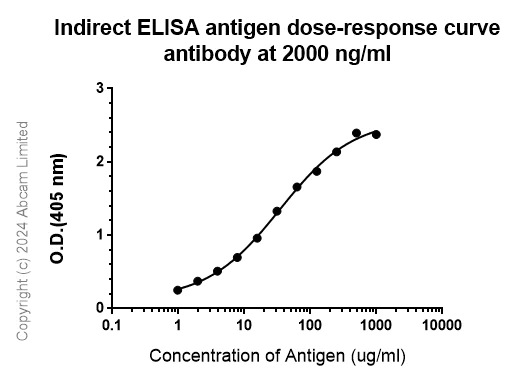 Indirect ELISA - Anti-Human Papilloma Virus type 35 L1 antibody [LH35L1_A] - BSA and Azide free (AB324824)
