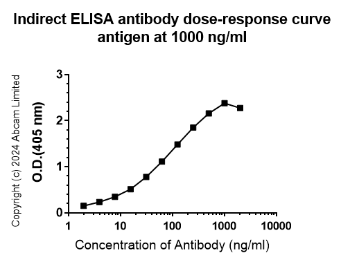 Indirect ELISA - Anti-Human papillomavirus L2 antibody [K18_HPV16L2(20-38)] (AB322522), expandable thumbnail