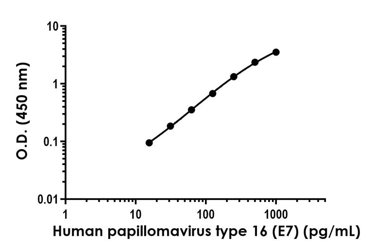 Sandwich ELISA - Anti-Human papillomavirus type 16 (E7) antibody [EPR25814-116]- BSA and Azide free (Capture) (AB300762)