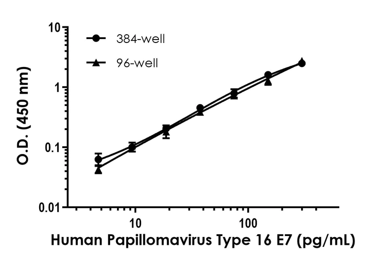 Sandwich ELISA - Human Papillomavirus Type 16 E7 ELISA Kit (AB322427)
