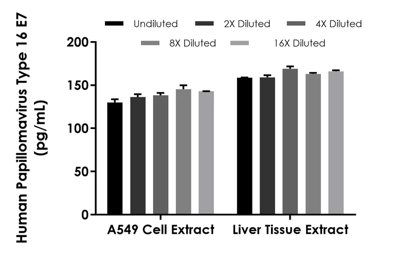 Human Papillomavirus Type 16 E7 ELISA Kit (ab322427) | Abcam