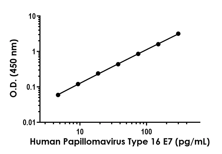 Sandwich ELISA - Human Papillomavirus Type 16 E7 ELISA Kit (AB322427)