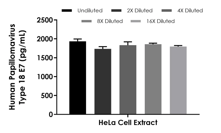 Sandwich ELISA - Human Papillomavirus Type 18 E7 ELISA Kit (AB316911)