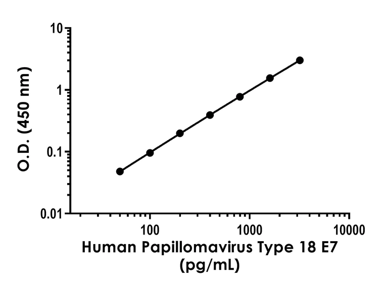 Sandwich ELISA - Human Papillomavirus Type 18 E7 ELISA Kit (AB316911)