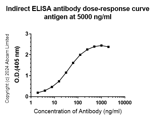 Indirect ELISA - Anti-Human papillomavirus type 31 L2 antibody [K3_HPV31L2(20-38)] (AB322520), expandable thumbnail