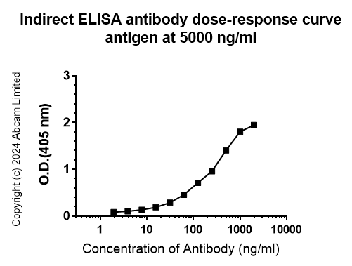 Indirect ELISA - Anti-Human papillomavirus type 4 L2 antibody [HPV4L2(20-38)_4SA] (AB322958), expandable thumbnail