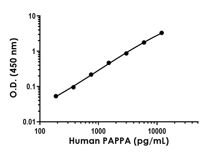 Sandwich ELISA - Human PAPPA ELISA Kit (AB235647)