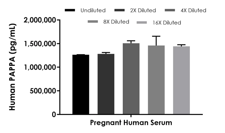 Sandwich ELISA - Human PAPPA ELISA Kit (AB235647)