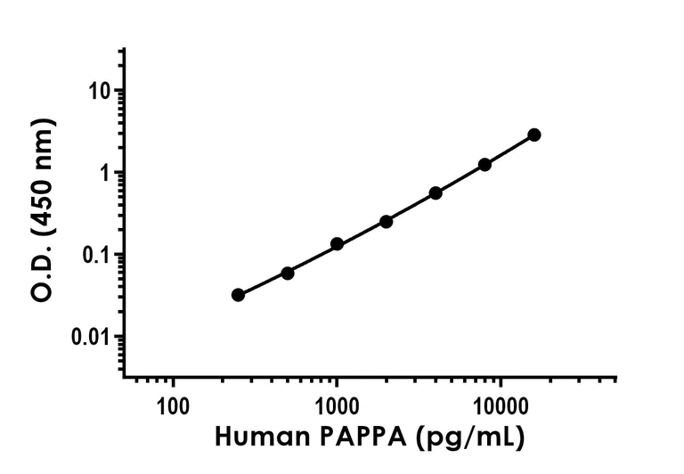 Sandwich ELISA - Human PAPPA ELISA Kit (AB235647)