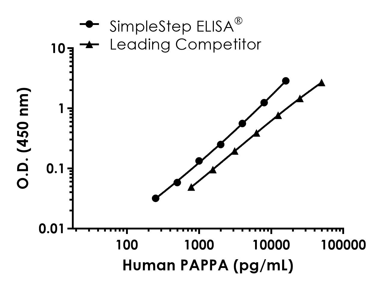 Sandwich ELISA - Human PAPPA ELISA Kit - Intracellular (AB315057), expandable thumbnail