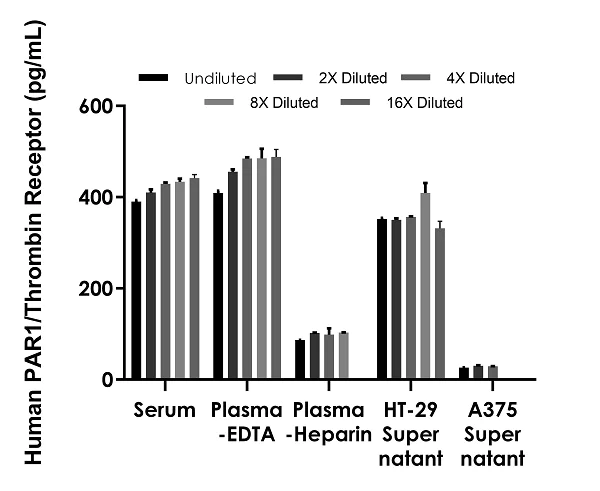 Sandwich ELISA - Human PAR1/Thrombin Receptor ELISA Kit (AB283544)