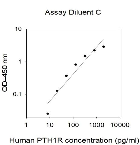 Sandwich ELISA - Human Parathyroid Hormone Receptor 1/PTH1R ELISA Kit (AB313932)