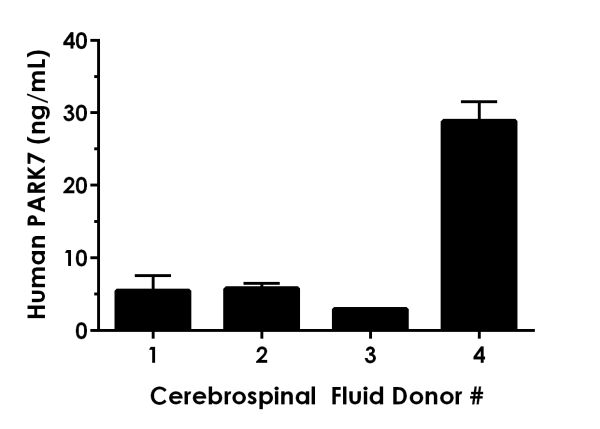 Sandwich ELISA - Human PARK7 ELISA Kit (DJ1) (AB215535)