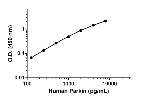 ELISA - Human Parkin Matched Antibody Pair Kit (AB217618), expandable thumbnail