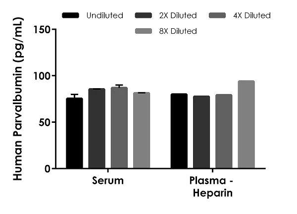 Sandwich ELISA - Human Parvalbumin ELISA Kit (AB282293)