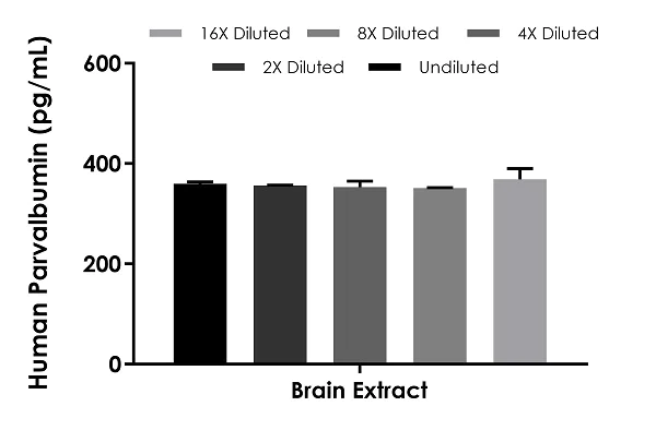 Sandwich ELISA - Human Parvalbumin ELISA Kit (AB282293)