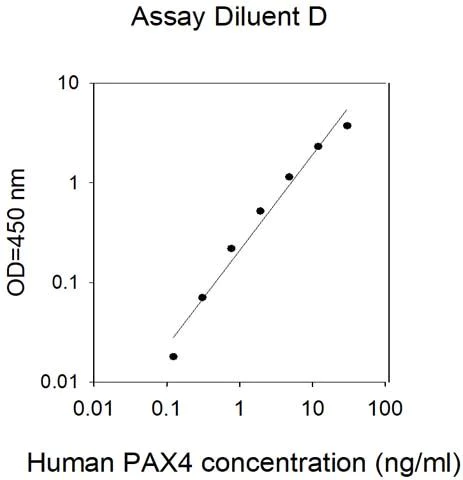 Sandwich ELISA - Human Pax4 ELISA Kit (AB313919)
