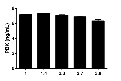 Sandwich ELISA - Human PBK ELISA Kit (AB184866)