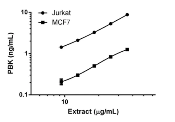 Sandwich ELISA - Human PBK ELISA Kit (AB184866)