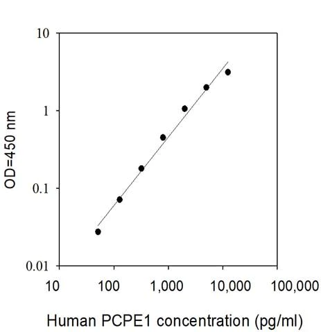 Sandwich ELISA - Human PCOLCE ELISA Kit (AB313921)
