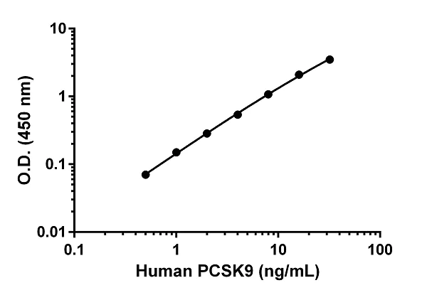 Sandwich ELISA - Human PCSK9 ELISA Kit (AB209884)
