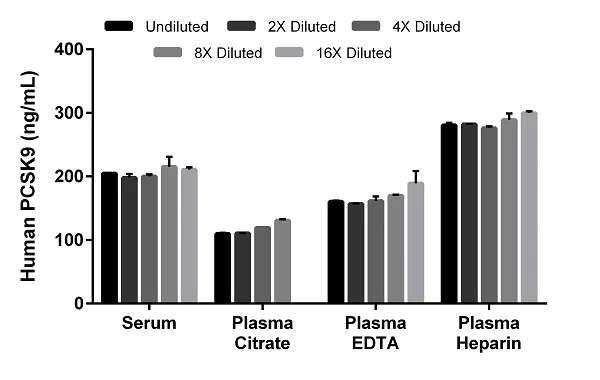 Sandwich ELISA - Human PCSK9 ELISA Kit (AB209884)