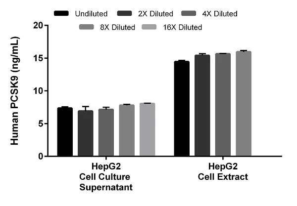 Sandwich ELISA - Human PCSK9 ELISA Kit (AB209884)