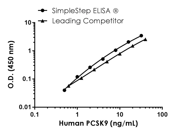 Sandwich ELISA - Human PCSK9 ELISA Kit (AB209884)