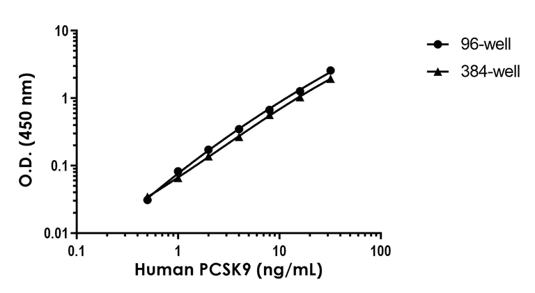 Sandwich ELISA - Human PCSK9 ELISA Kit (AB209884)